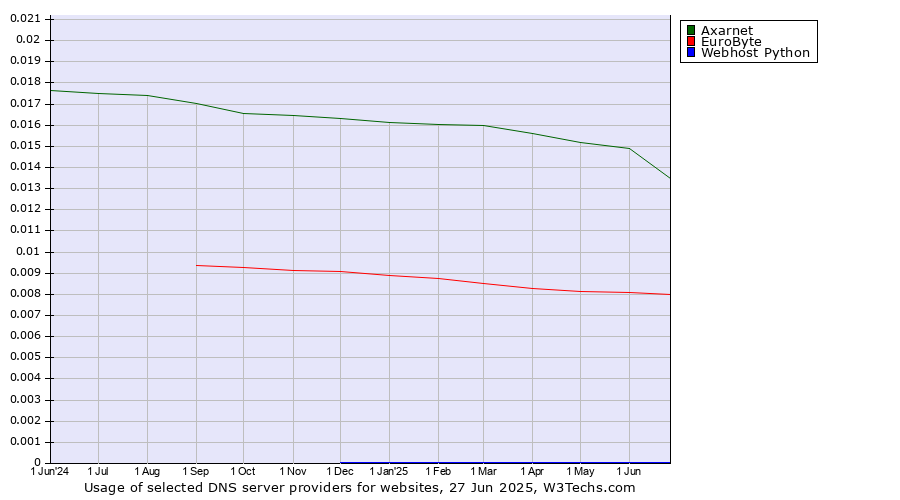 Historical trends in the usage of Axarnet vs. EuroByte vs. Webhost Python