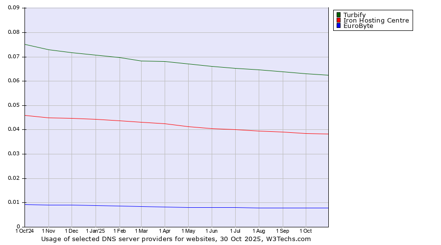 Historical trends in the usage of Turbify vs. Iron Hosting Centre vs. EuroByte