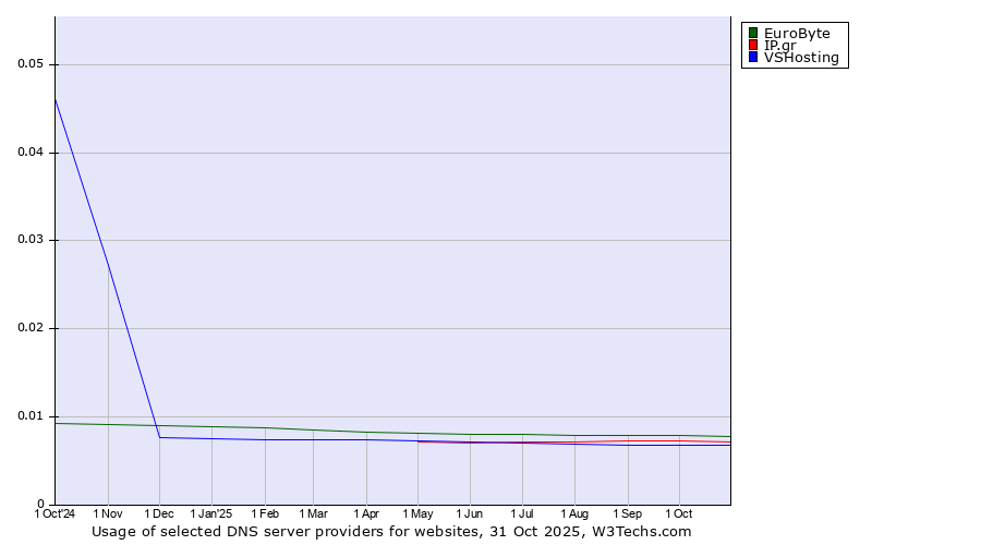 Historical trends in the usage of EuroByte vs. IP.gr vs. VSHosting
