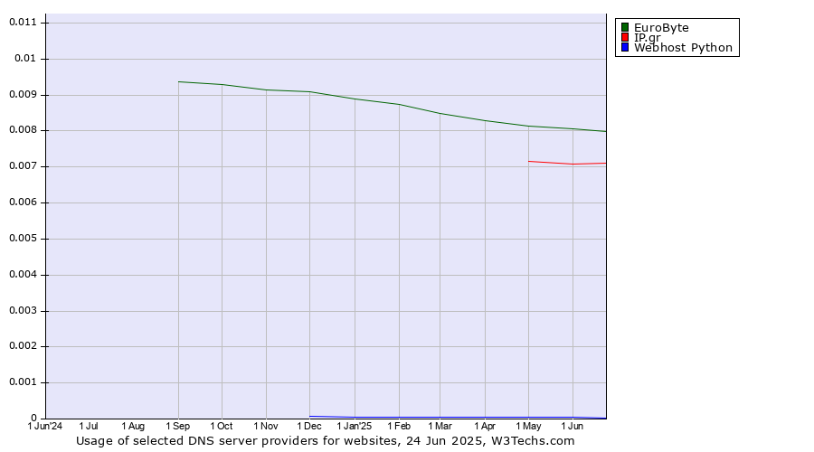 Historical trends in the usage of EuroByte vs. IP.gr vs. Webhost Python
