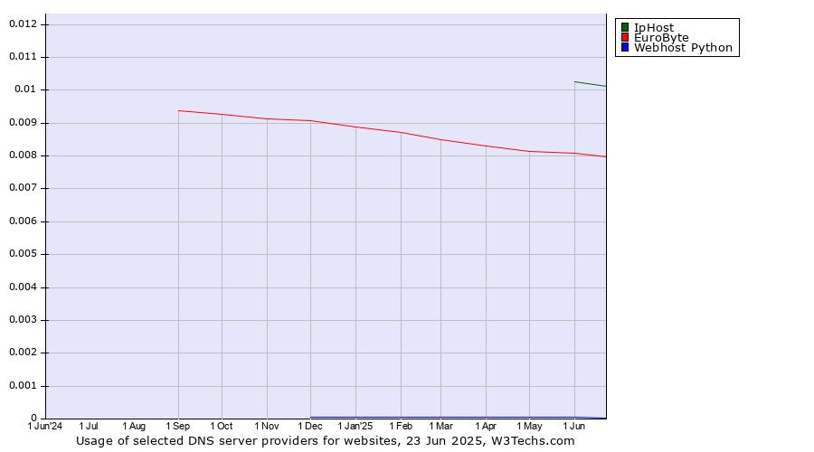 Historical trends in the usage of IpHost vs. EuroByte vs. Webhost Python