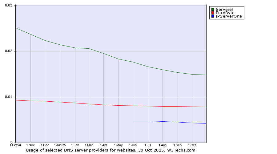 Historical trends in the usage of Serverel vs. EuroByte vs. IPServerOne