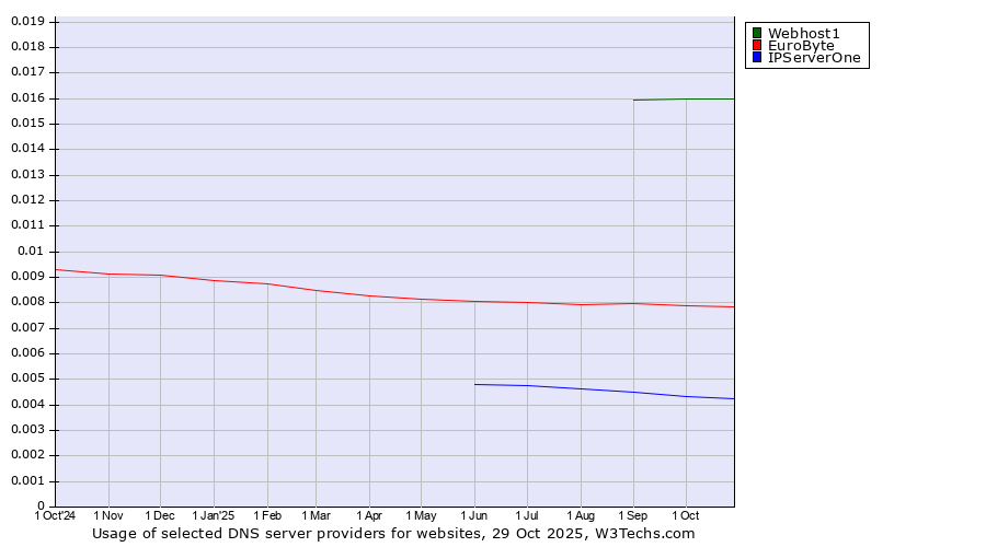 Historical trends in the usage of Webhost1 vs. EuroByte vs. IPServerOne