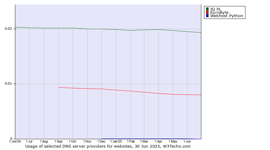 Historical trends in the usage of IQ PL vs. EuroByte vs. Webhost Python