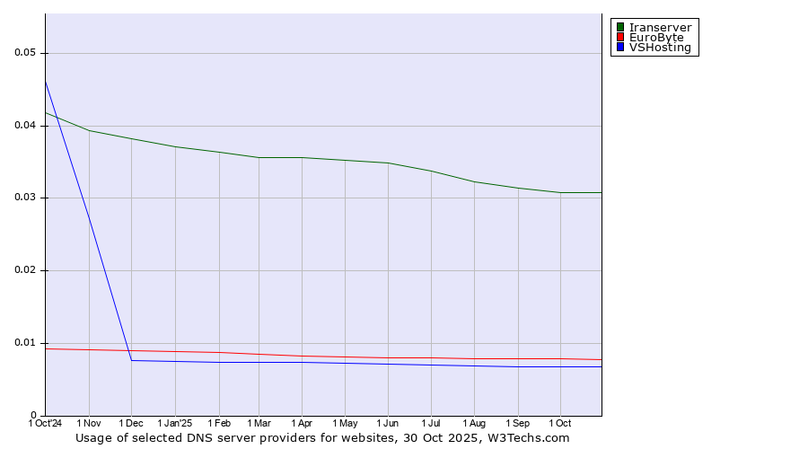 Historical trends in the usage of Iranserver vs. EuroByte vs. VSHosting