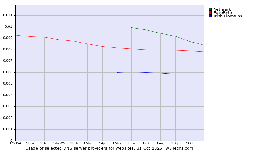 Historical trends in the usage of Netmark vs. EuroByte vs. Irish Domains