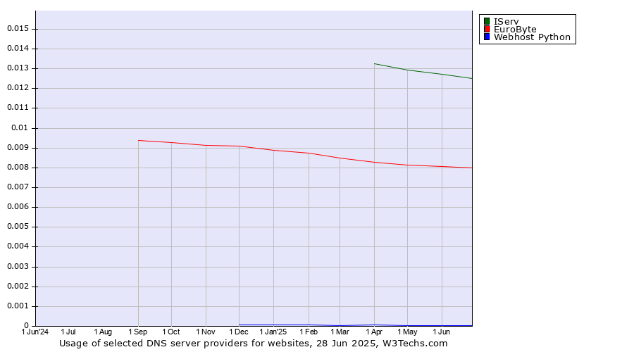Historical trends in the usage of IServ vs. EuroByte vs. Webhost Python