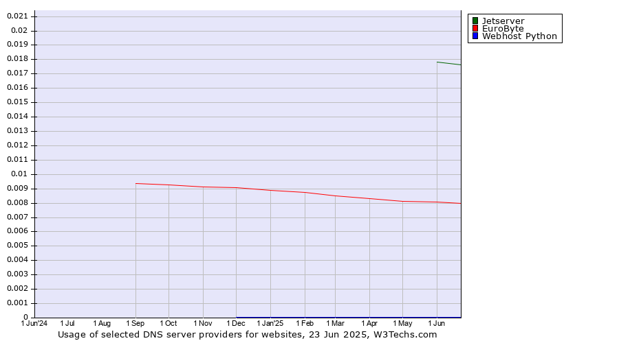 Historical trends in the usage of Jetserver vs. EuroByte vs. Webhost Python