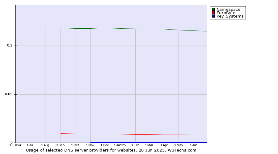 Historical trends in the usage of Namespace vs. EuroByte vs. Key-Systems