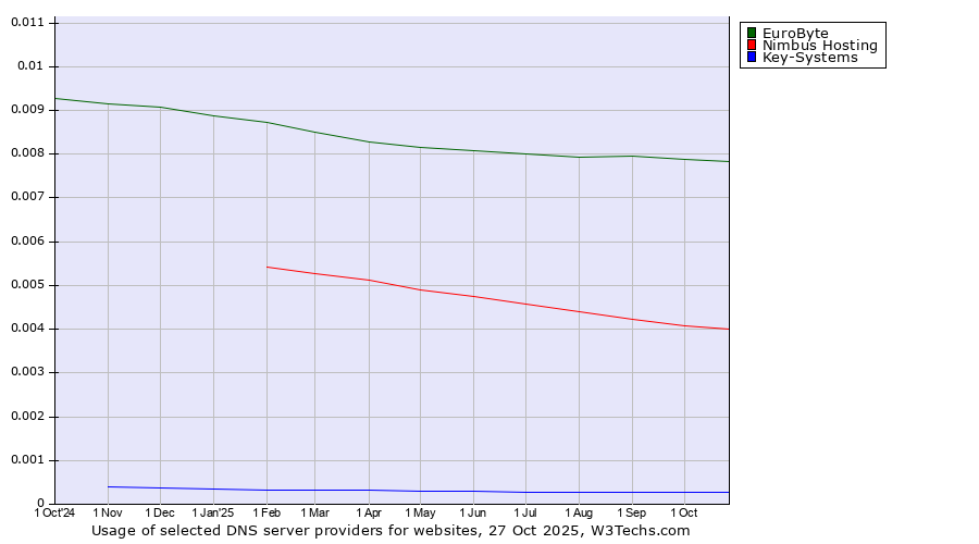 Historical trends in the usage of EuroByte vs. Nimbus Hosting vs. Key-Systems
