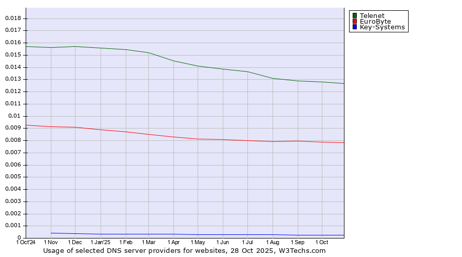 Historical trends in the usage of Telenet vs. EuroByte vs. Key-Systems
