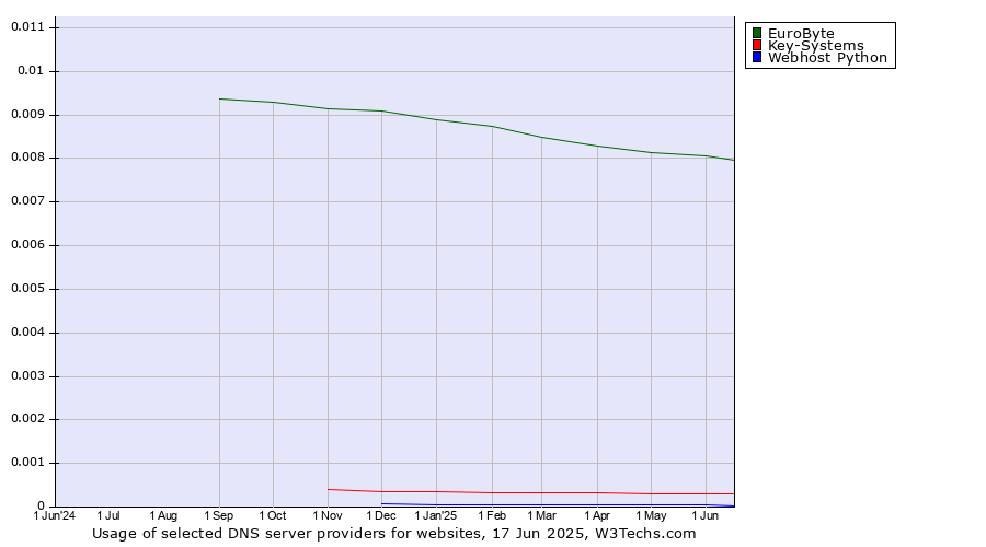 Historical trends in the usage of EuroByte vs. Key-Systems vs. Webhost Python