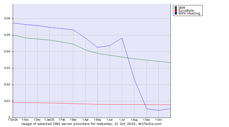 Historical trends in the usage of IBM vs. EuroByte vs. WPX Hosting
