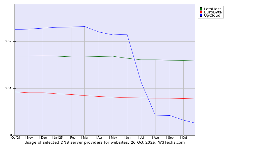 Historical trends in the usage of LetsHost vs. EuroByte vs. UpCloud