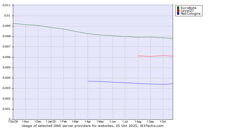 Historical trends in the usage of EuroByte vs. Level27 vs. NetCologne