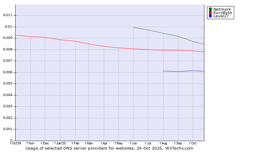 Historical trends in the usage of Netmark vs. EuroByte vs. Level27