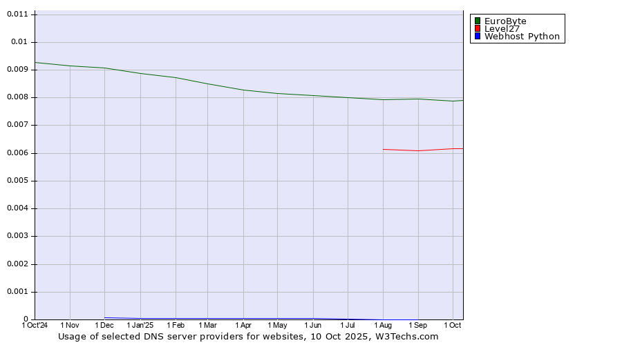 Historical trends in the usage of EuroByte vs. Level27 vs. Webhost Python