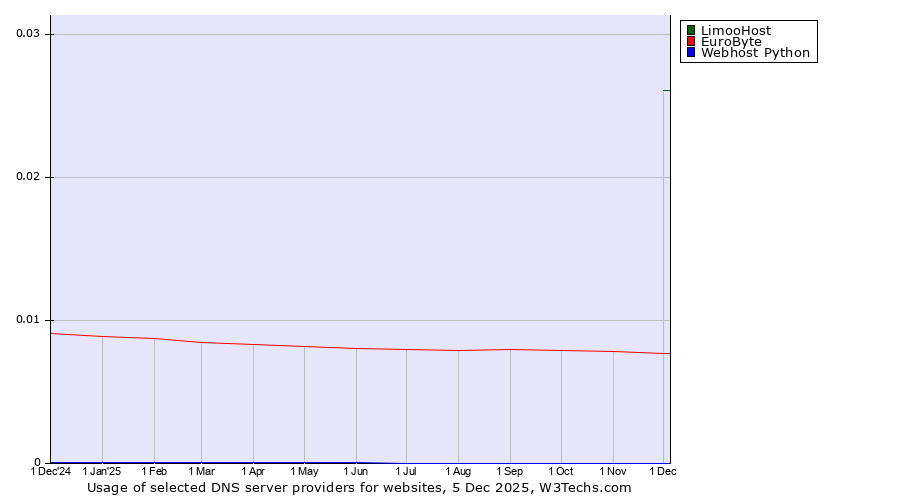 Historical trends in the usage of LimooHost vs. EuroByte vs. Webhost Python