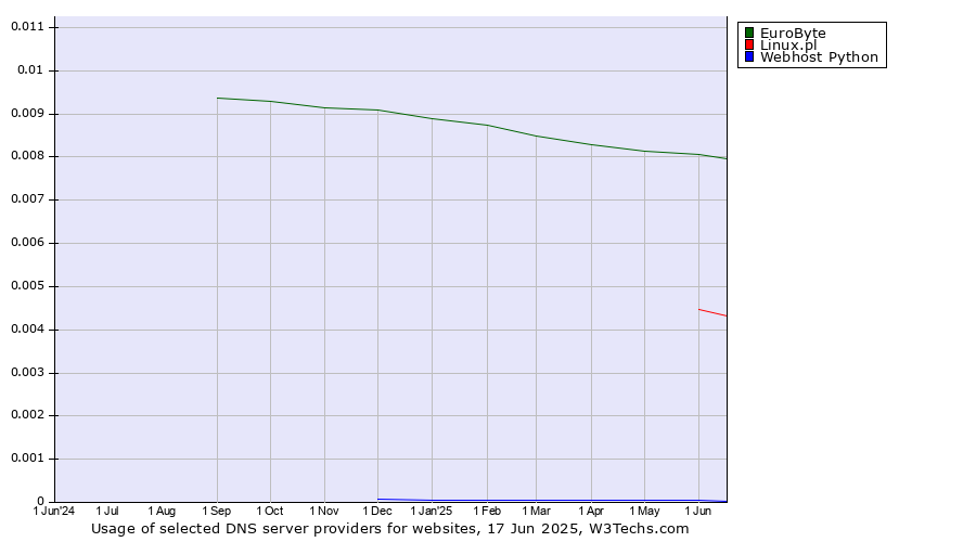 Historical trends in the usage of EuroByte vs. Linux.pl vs. Webhost Python