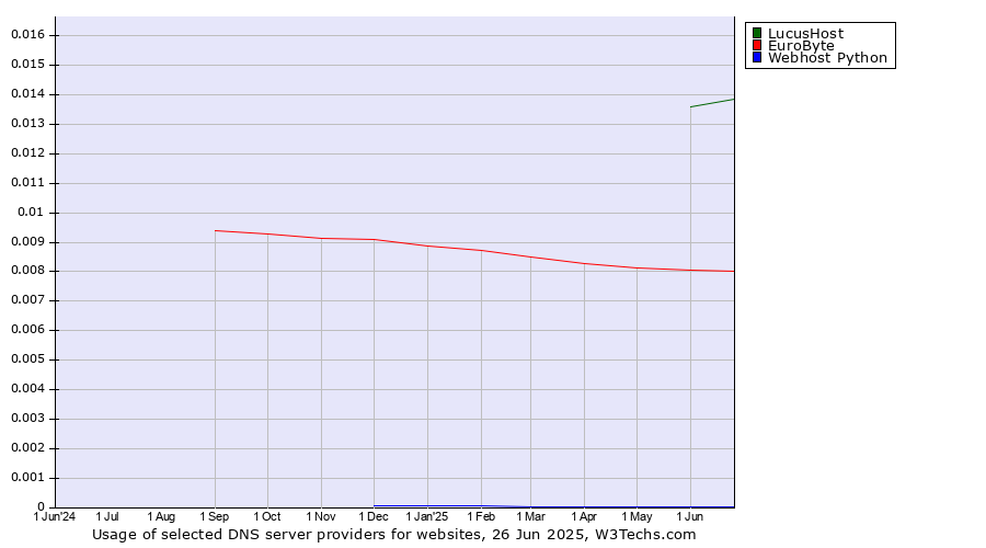 Historical trends in the usage of LucusHost vs. EuroByte vs. Webhost Python