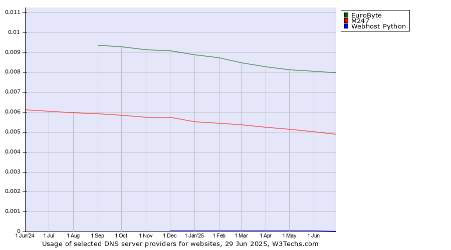 Historical trends in the usage of EuroByte vs. M247 vs. Webhost Python