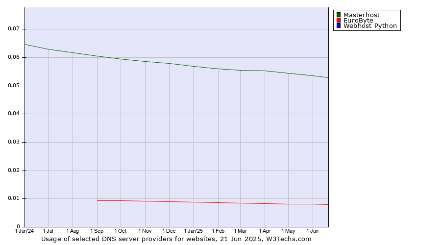 Historical trends in the usage of Masterhost vs. EuroByte vs. Webhost Python