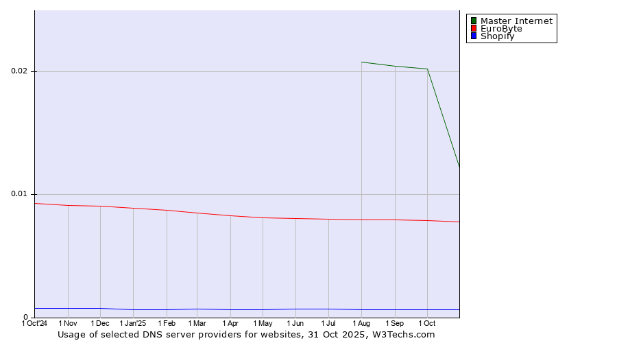 Historical trends in the usage of Master Internet vs. EuroByte vs. Shopify