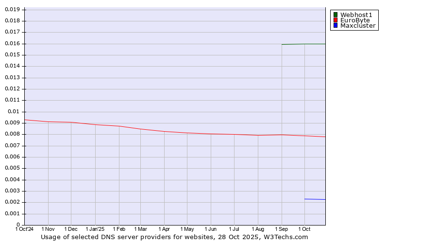 Historical trends in the usage of Webhost1 vs. EuroByte vs. Maxcluster
