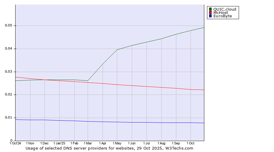 Historical trends in the usage of QUIC.cloud vs. McHost vs. EuroByte