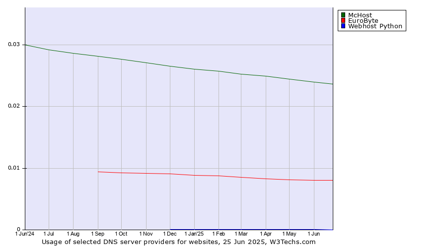 Historical trends in the usage of McHost vs. EuroByte vs. Webhost Python