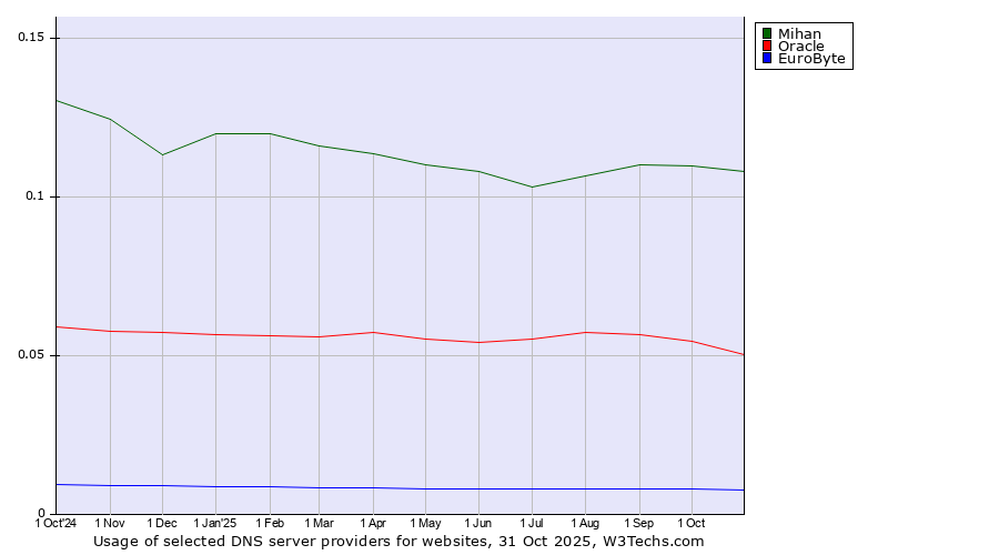 Historical trends in the usage of Mihan vs. Oracle vs. EuroByte