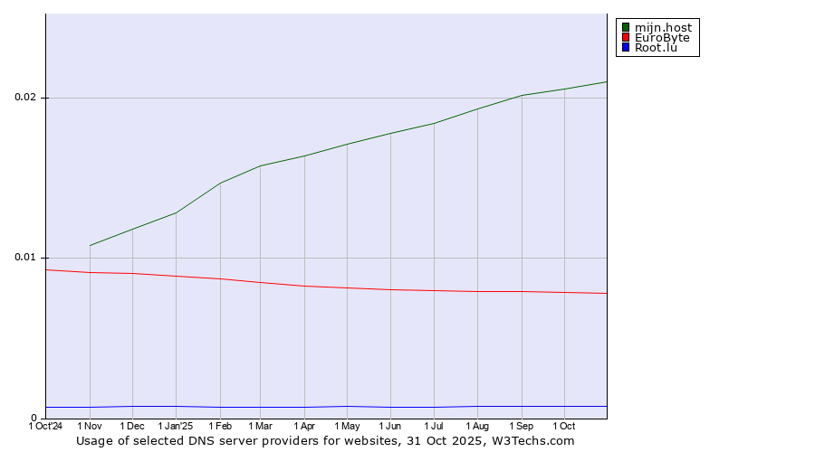 Historical trends in the usage of mijn.host vs. EuroByte vs. Root.lu