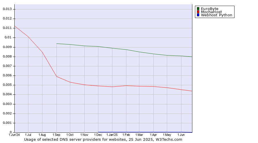 Historical trends in the usage of EuroByte vs. MochaHost vs. Webhost Python