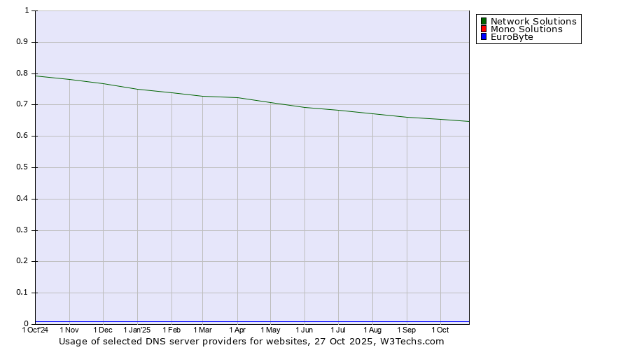 Historical trends in the usage of Network Solutions vs. Mono Solutions vs. EuroByte
