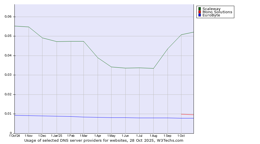 Historical trends in the usage of Scaleway vs. Mono Solutions vs. EuroByte