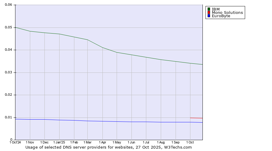 Historical trends in the usage of IBM vs. Mono Solutions vs. EuroByte