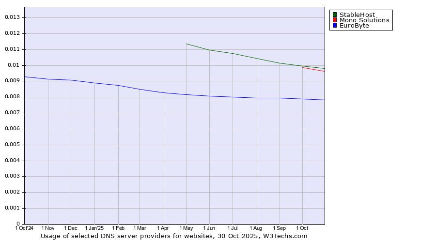 Historical trends in the usage of StableHost vs. Mono Solutions vs. EuroByte