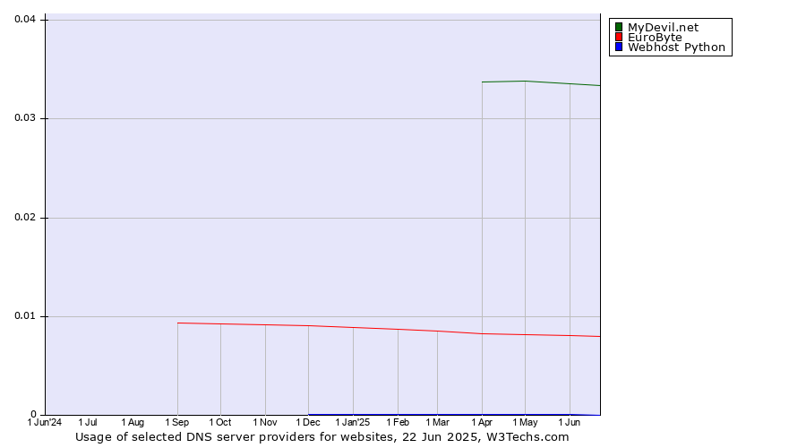 Historical trends in the usage of MyDevil.net vs. EuroByte vs. Webhost Python