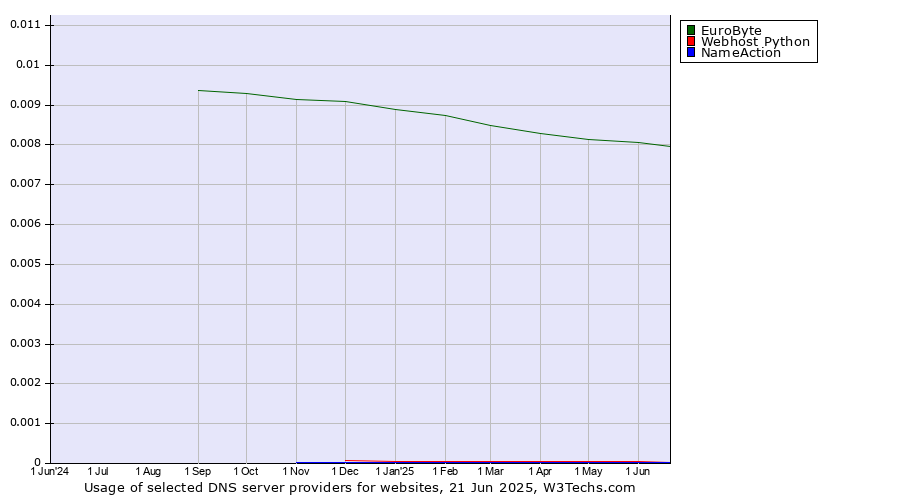 Historical trends in the usage of EuroByte vs. Webhost Python vs. NameAction