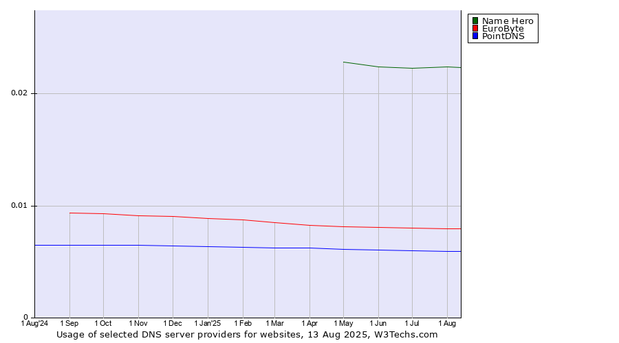 Historical trends in the usage of Name Hero vs. EuroByte vs. PointDNS