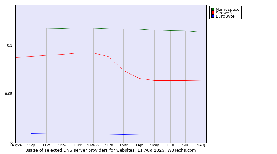Historical trends in the usage of Namespace vs. Seeweb vs. EuroByte