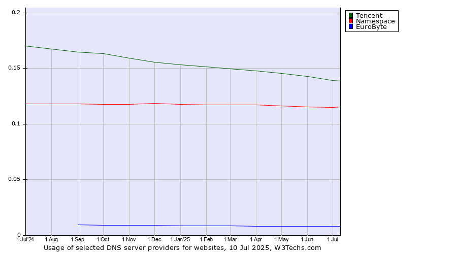 Historical trends in the usage of Tencent vs. Namespace vs. EuroByte