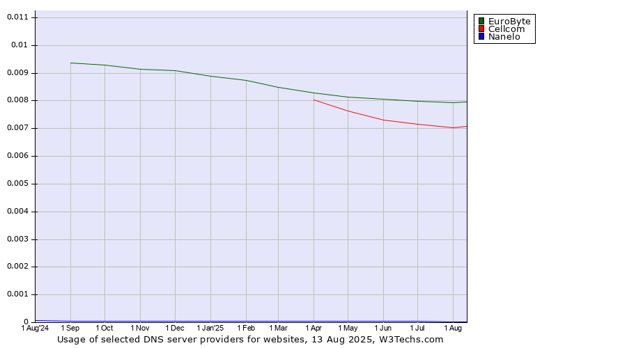 Historical trends in the usage of EuroByte vs. Cellcom vs. Nanelo