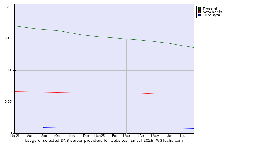 Historical trends in the usage of Tencent vs. NetAngels vs. EuroByte