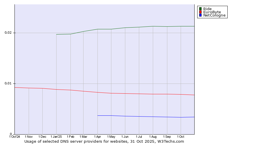 Historical trends in the usage of Ride vs. EuroByte vs. NetCologne