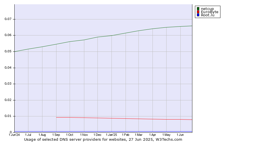Historical trends in the usage of netcup vs. EuroByte vs. Root.lu