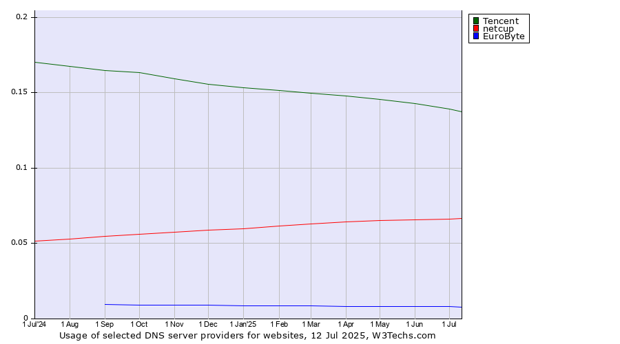 Historical trends in the usage of Tencent vs. netcup vs. EuroByte
