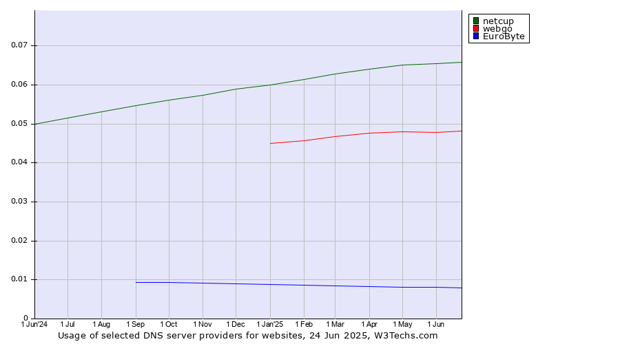 Historical trends in the usage of netcup vs. webgo vs. EuroByte