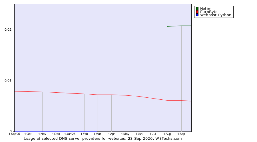 Historical trends in the usage of Netim vs. EuroByte vs. Webhost Python