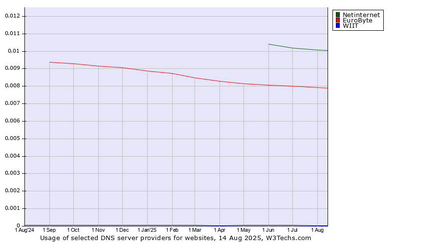 Historical trends in the usage of Netinternet vs. EuroByte vs. WIIT